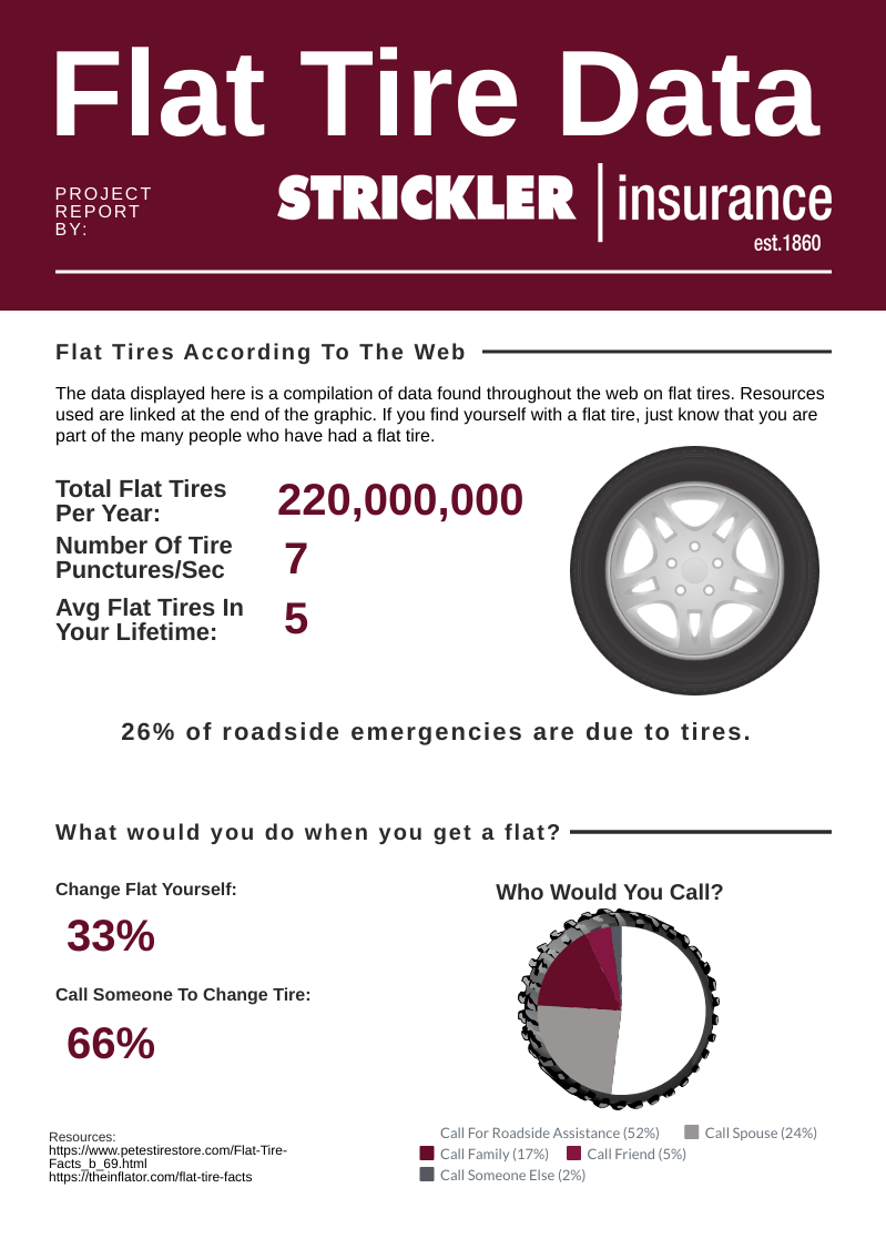 Flat tire infographic and changing tire.